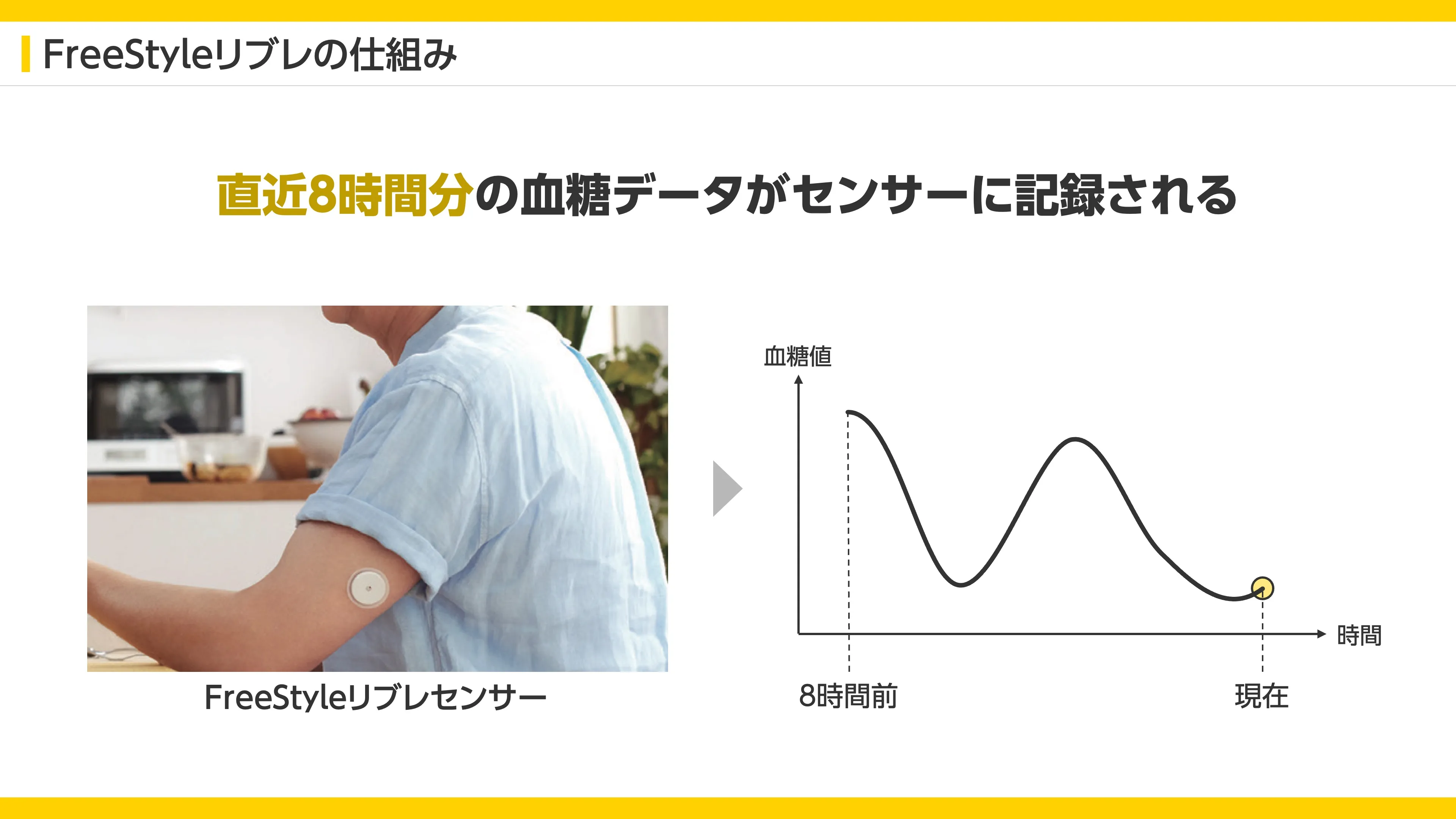 上腕に貼ったリブレのセンサーと、直近8時間分の血糖の推移がセンサーに記録されることを示す図