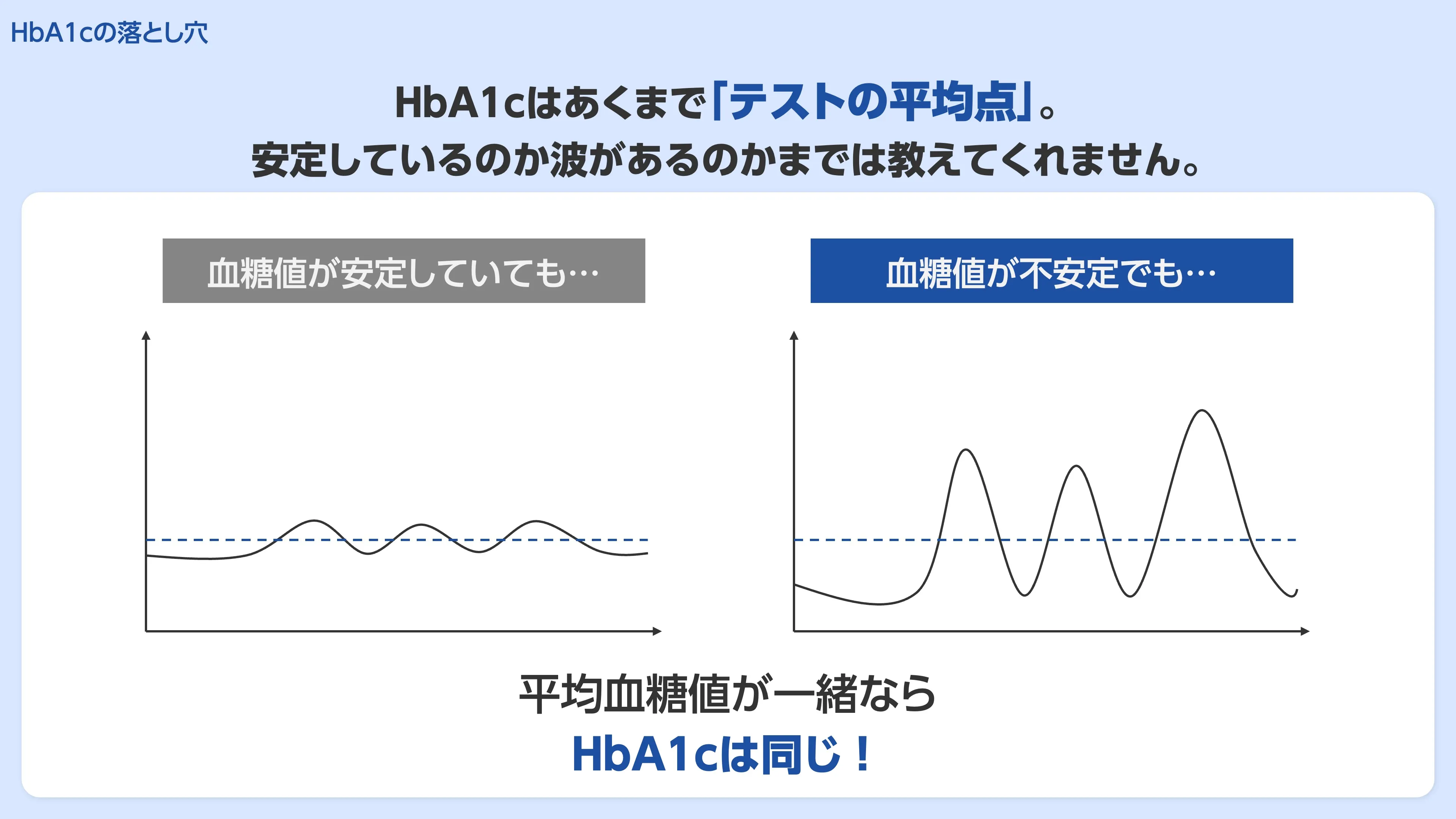 同じHbA1cでも、血糖の変動が小さい人と大きい人がいることを示す図
