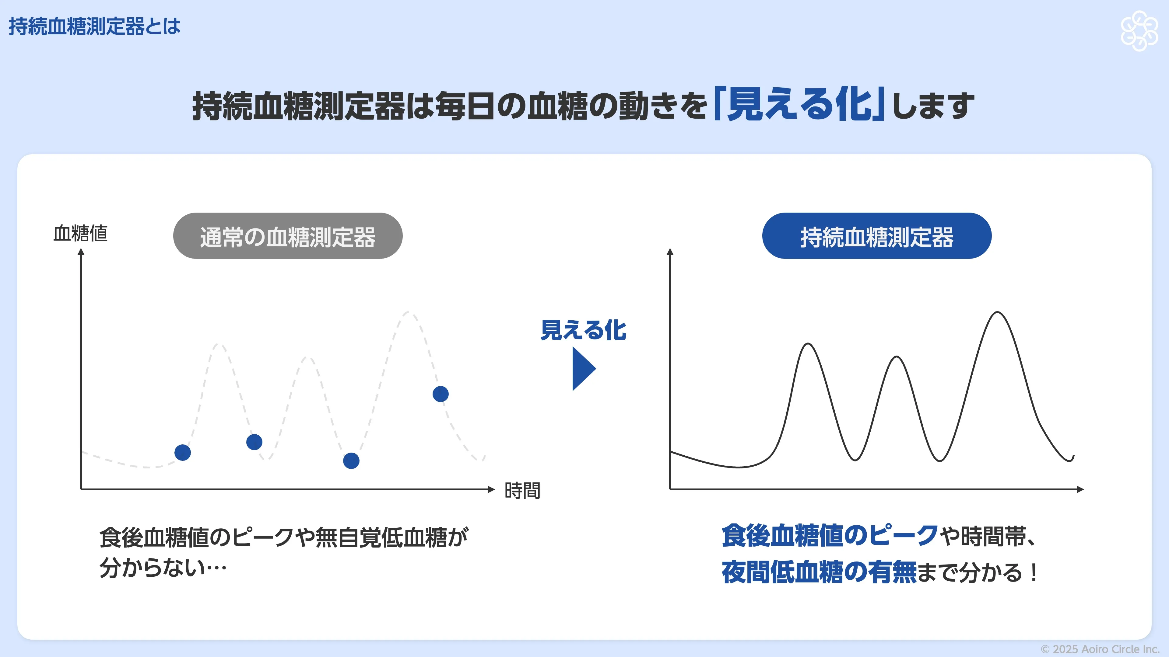 指先の測定は点、持続血糖測定は線で血糖値を捉えることを比べた図