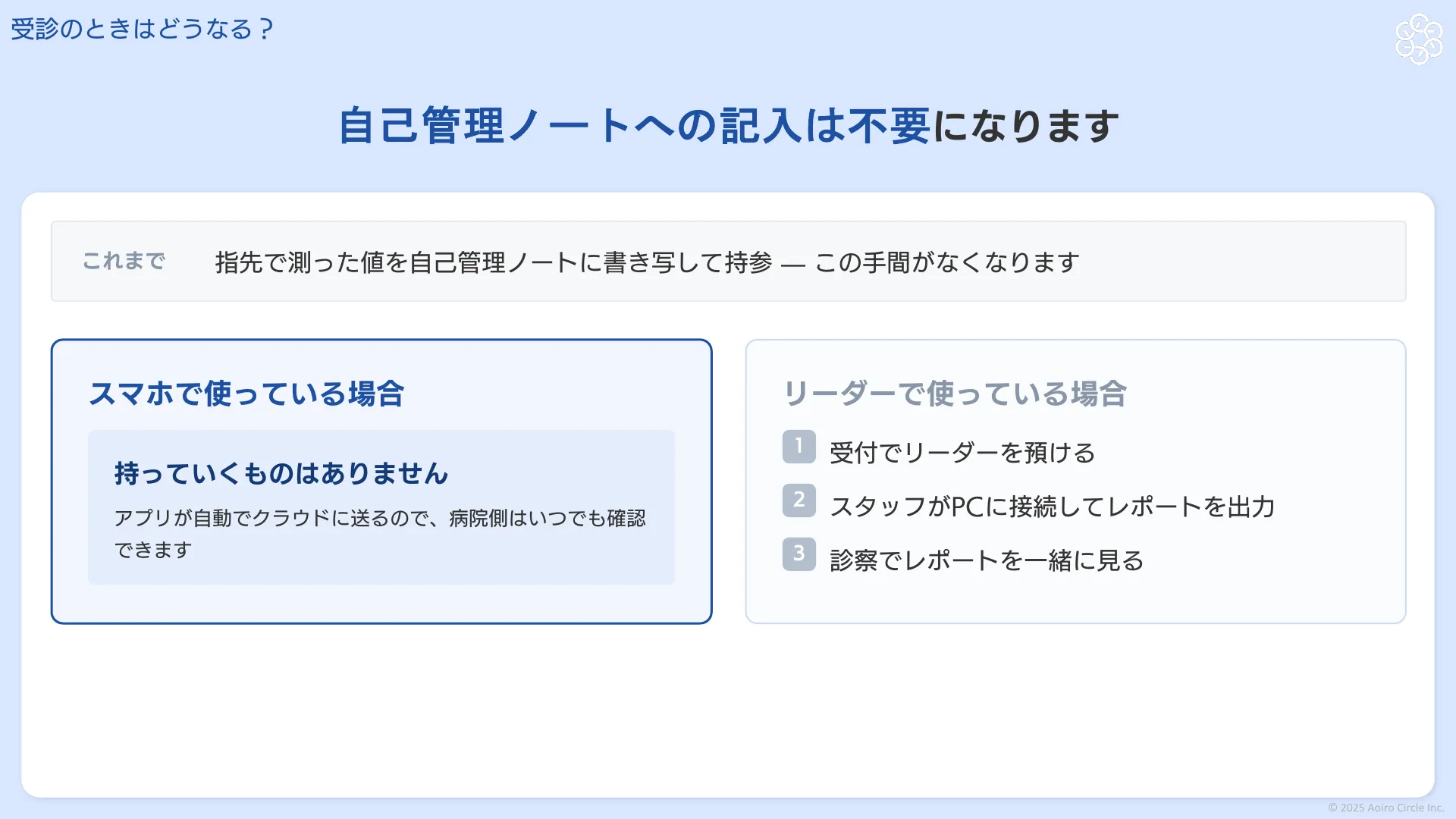 受診のとき、スマホなら持参するものはなく、リーダーなら受付で預けてレポートを出力することを示す図