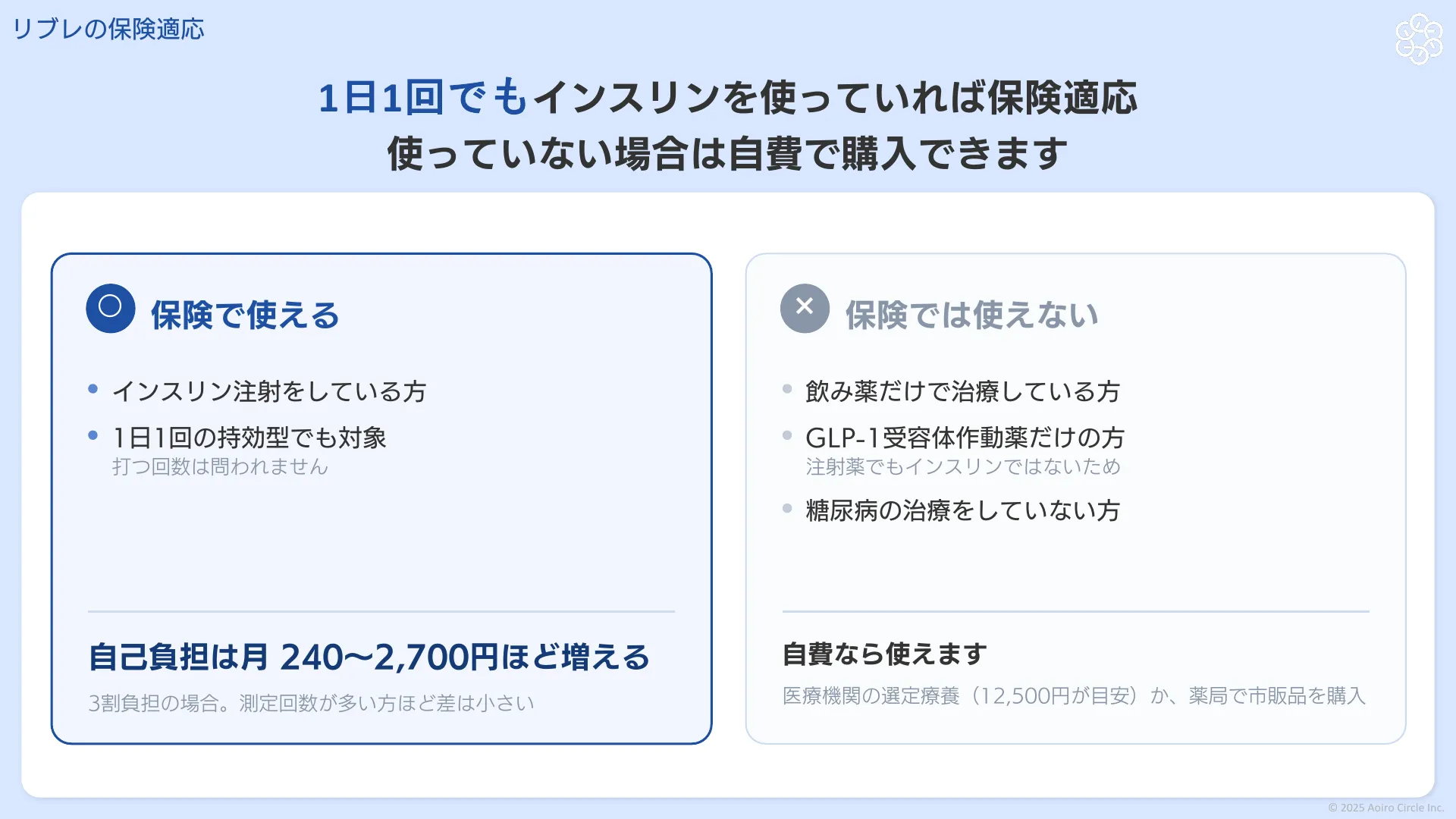 インスリン注射をしている方は保険で使え、飲み薬だけやGLP-1受容体作動薬だけの方は自費になることを示す図