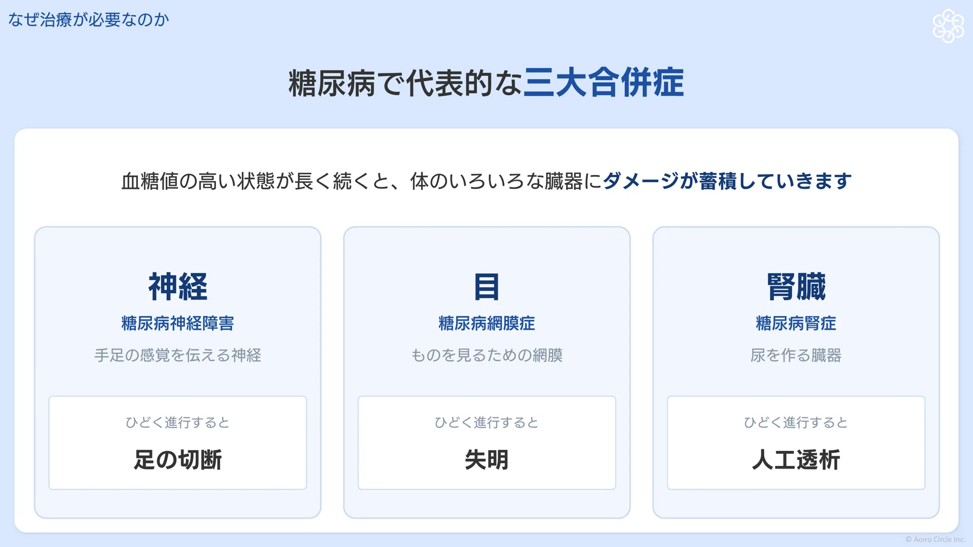 糖尿病の三大合併症。神経（糖尿病神経障害）は足の切断、目（糖尿病網膜症）は失明、腎臓（糖尿病腎症）は人工透析につながりうることを示す図