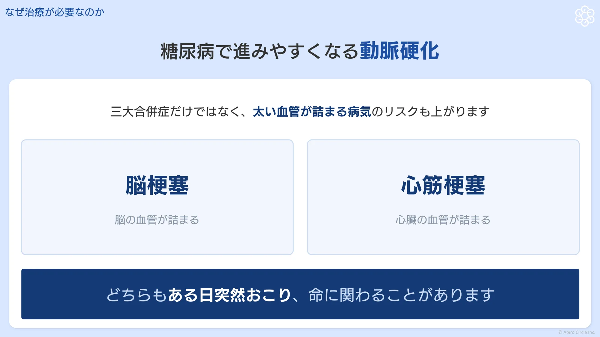 糖尿病で動脈硬化が進むと、脳梗塞や心筋梗塞のように太い血管が詰まる病気のリスクが上がり、どちらもある日突然起こることを示す図