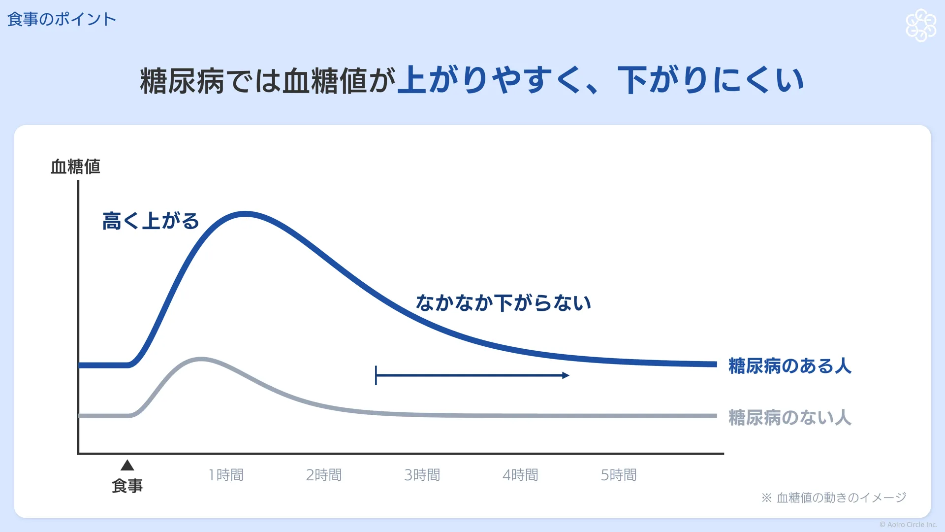 食後の血糖値の動きのイメージ。糖尿病のある人は糖尿病のない人より高く上がり、なかなか下がらないことを示すグラフ