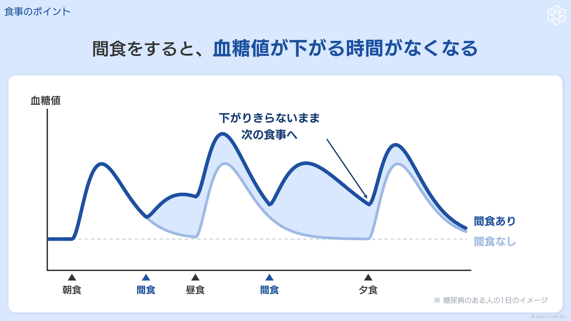 糖尿病のある人の1日の血糖値のイメージ。間食をすると血糖値が下がりきらないまま次の食事を迎えることを、間食ありと間食なしで比べたグラフ
